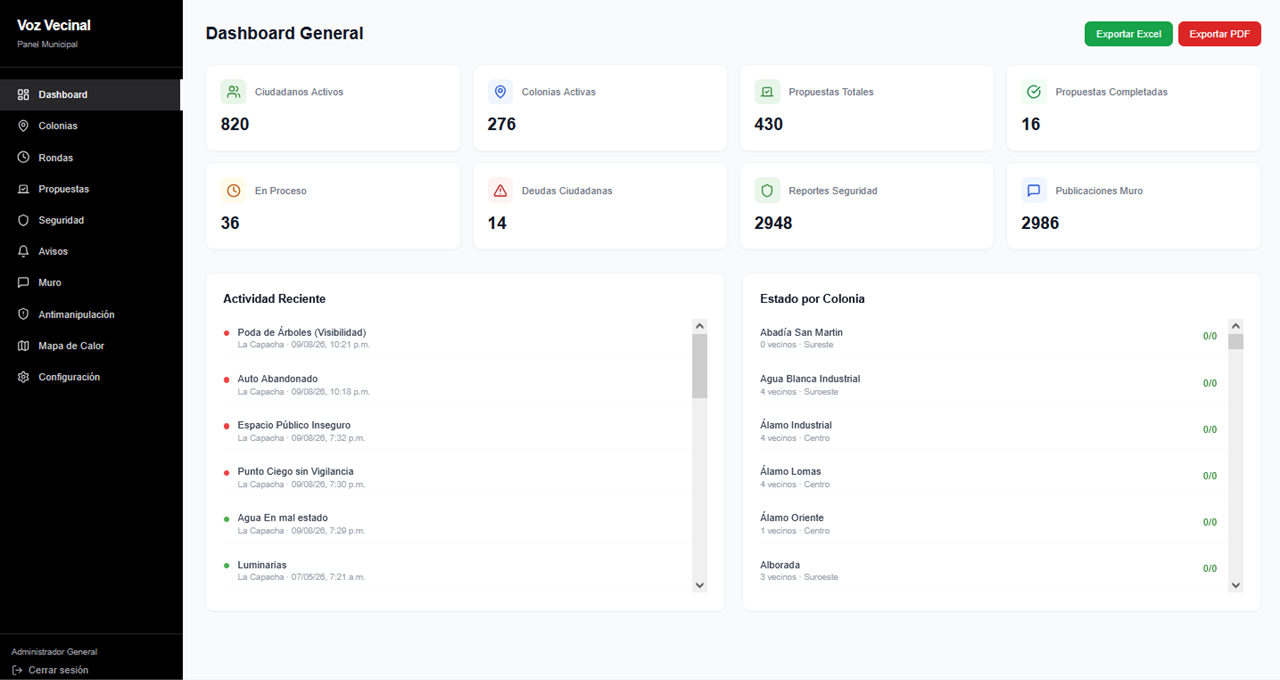 Dashboard del panel Voz Vecinal